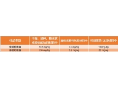 欧盟修订玩具安全指令重金属铅限量